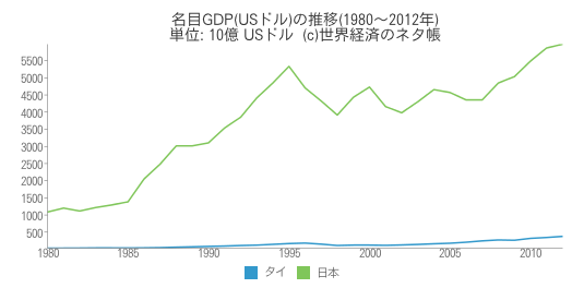 名目GDP(USドル)の推移(1980～2012年)